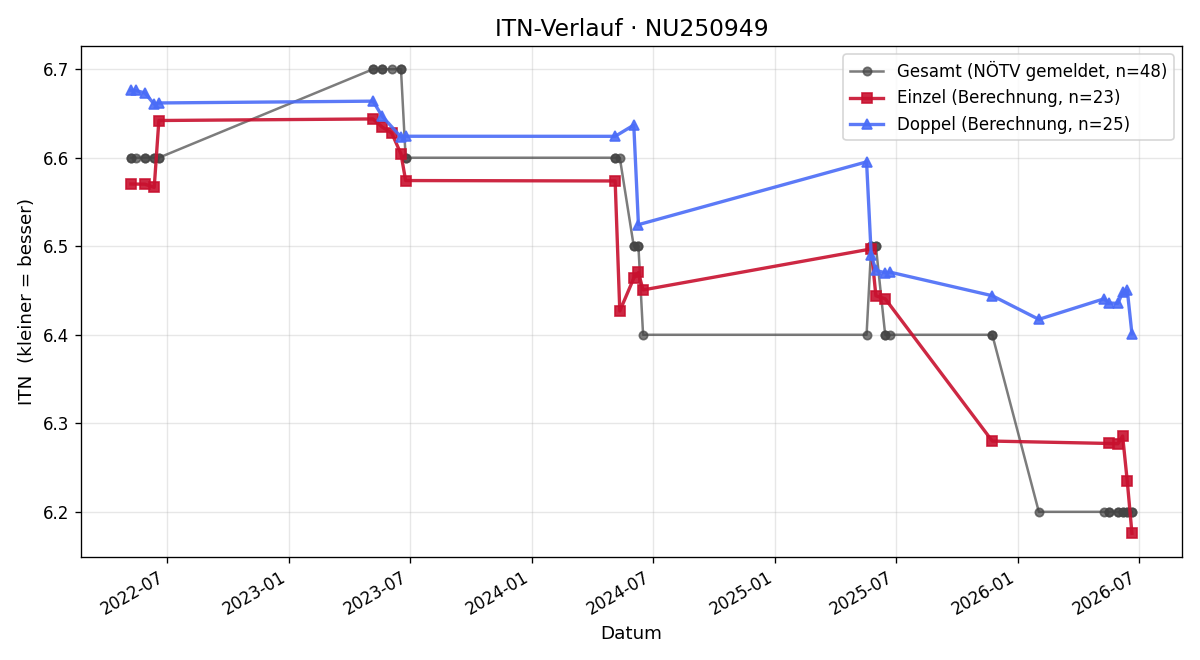ITN-Verlauf Julian Seidl