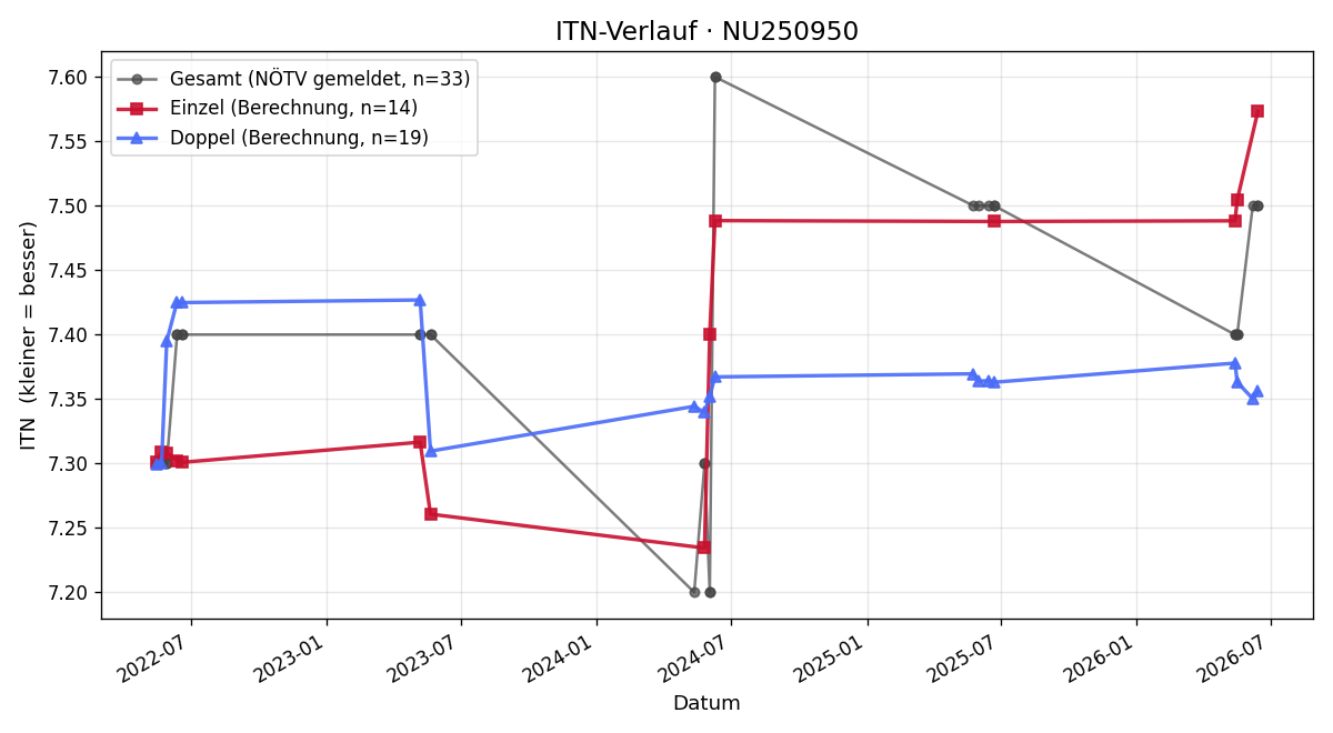ITN-Verlauf Sebastian Bertl