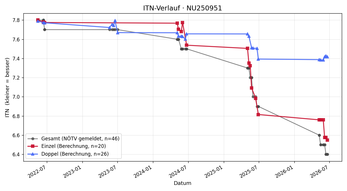 ITN-Verlauf Michael Seidl