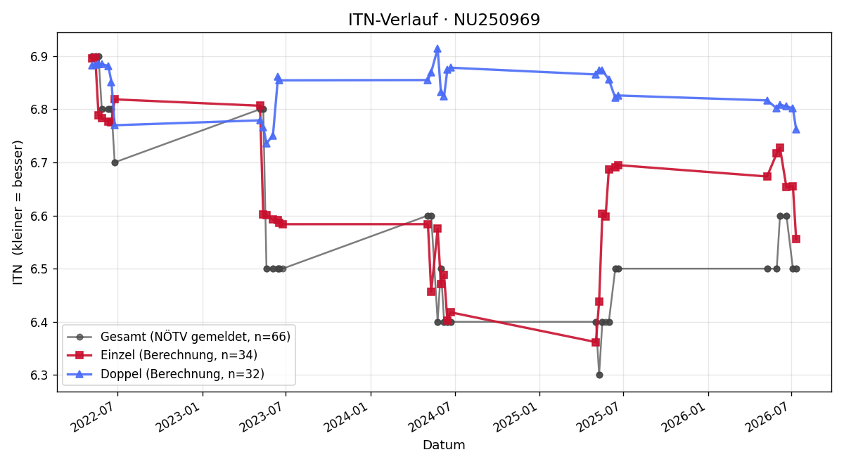 ITN-Verlauf Julia Stanecki