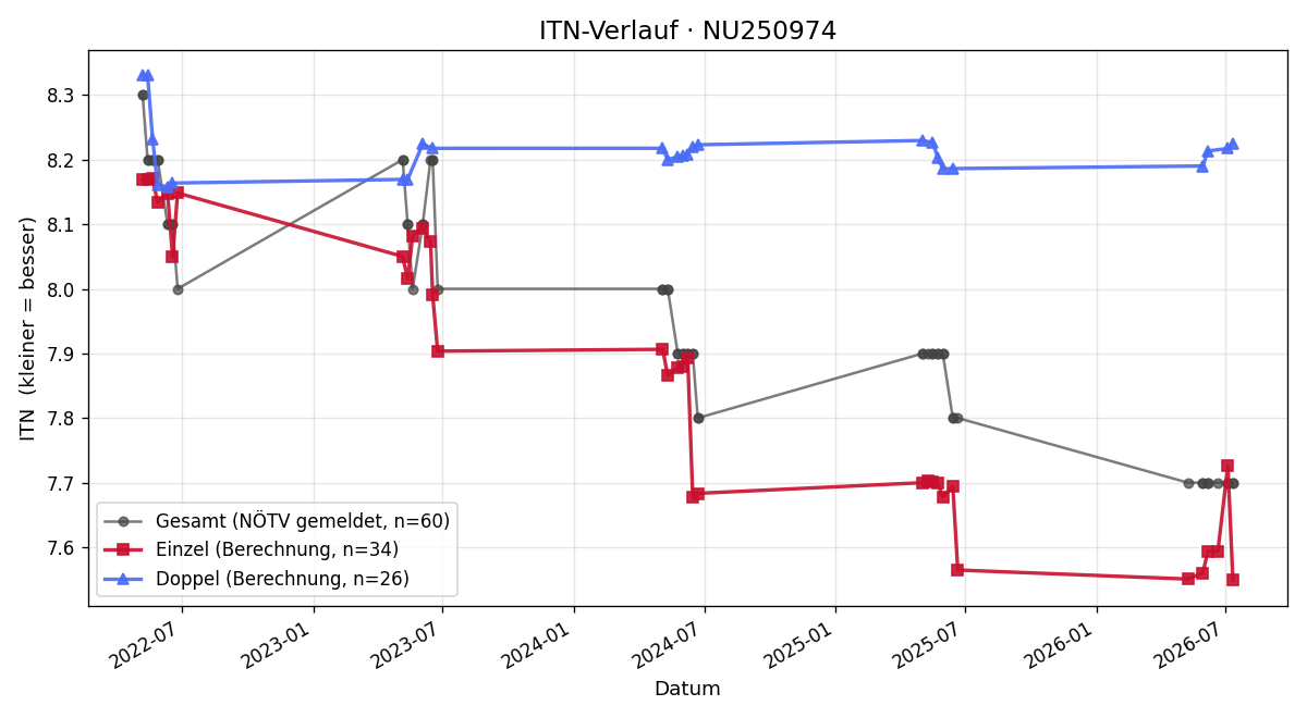 ITN-Verlauf Lena Hameseder