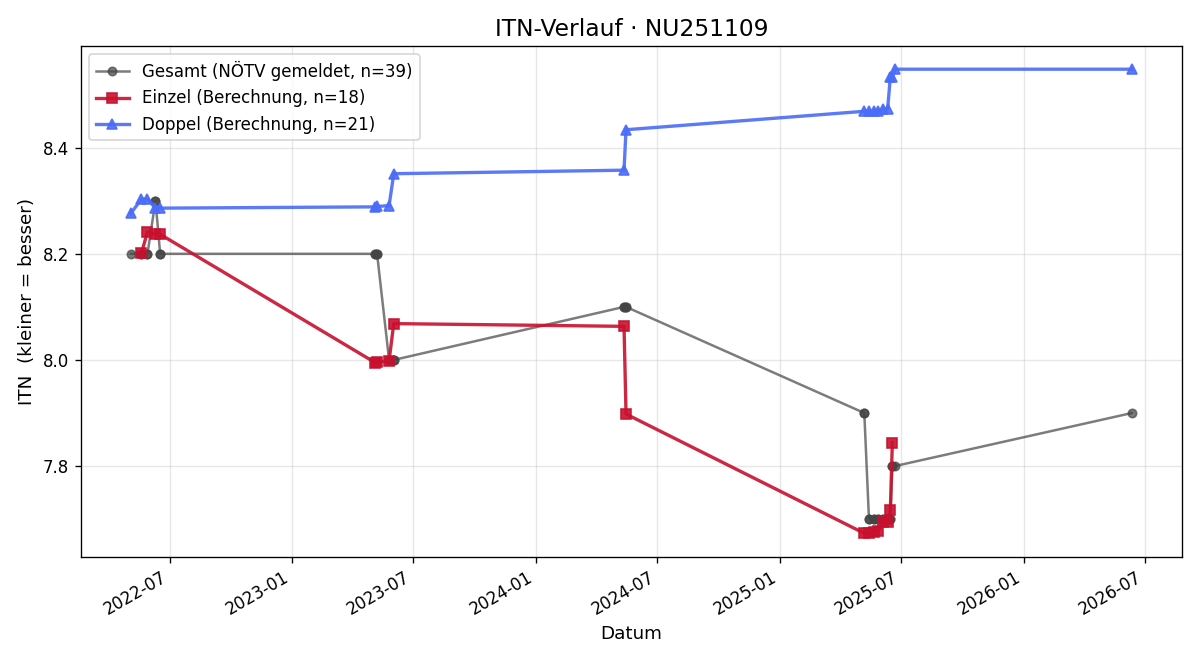 ITN-Verlauf Eduard Sirlinger