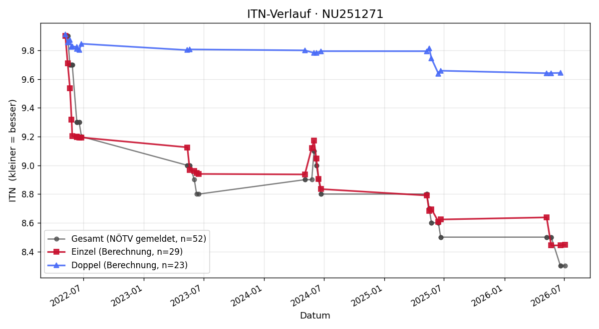ITN-Verlauf Lisa Mühleder