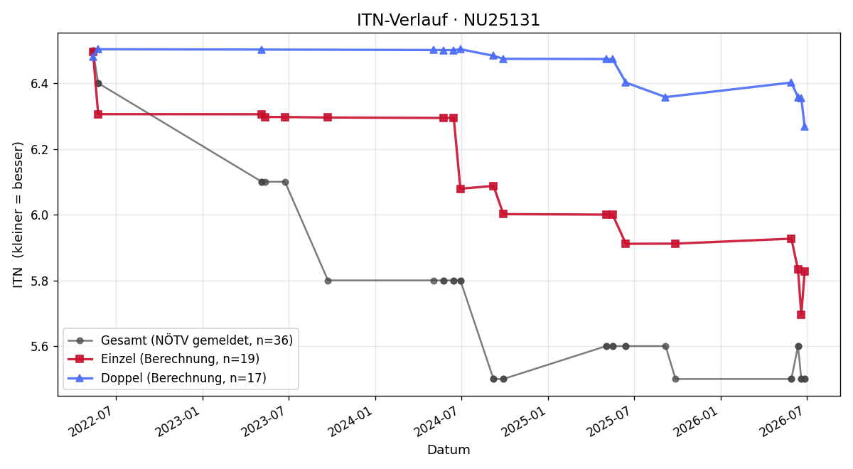 ITN-Verlauf Bernd Allmer