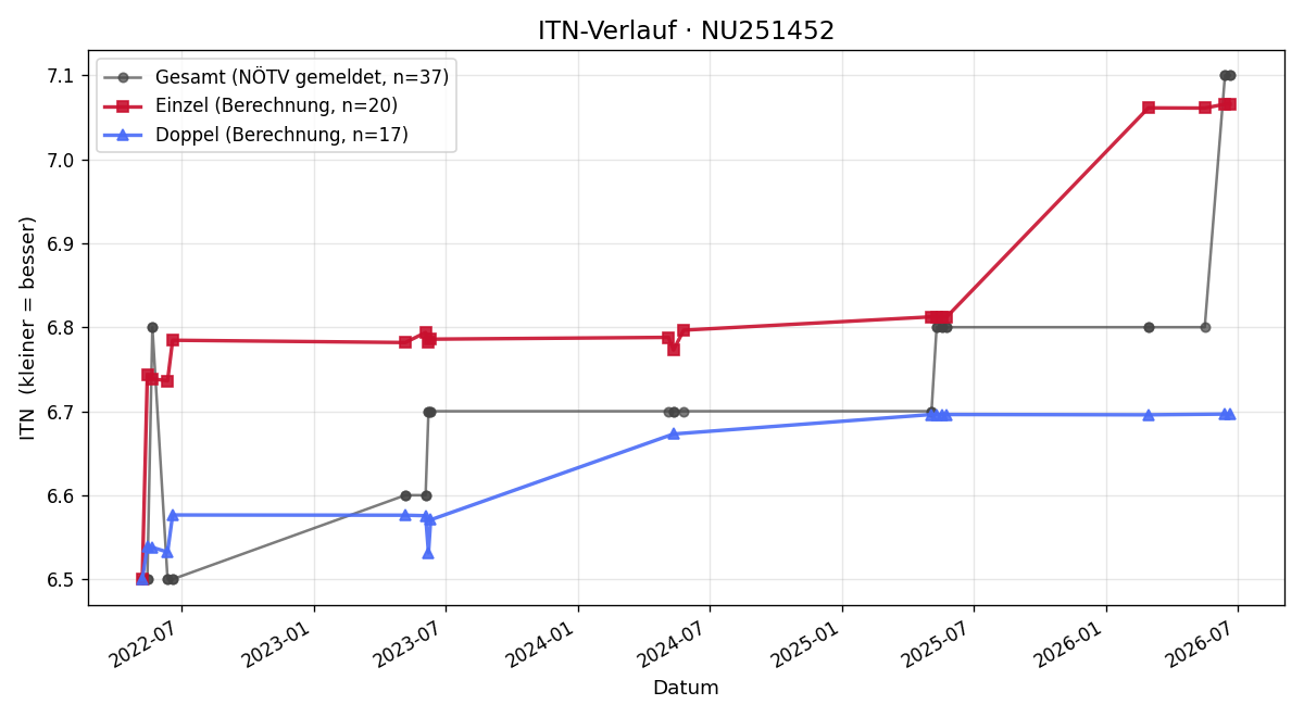 ITN-Verlauf Felix Döpfl