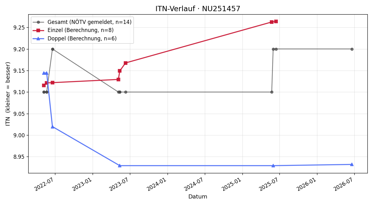 ITN-Verlauf Vivien Pfeiffer