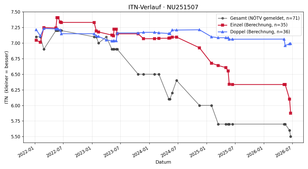 ITN-Verlauf Andreas Wasilewicz
