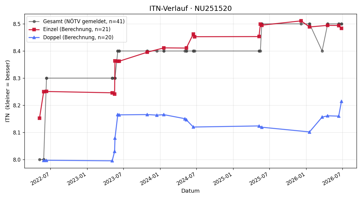 ITN-Verlauf Susanne Grill