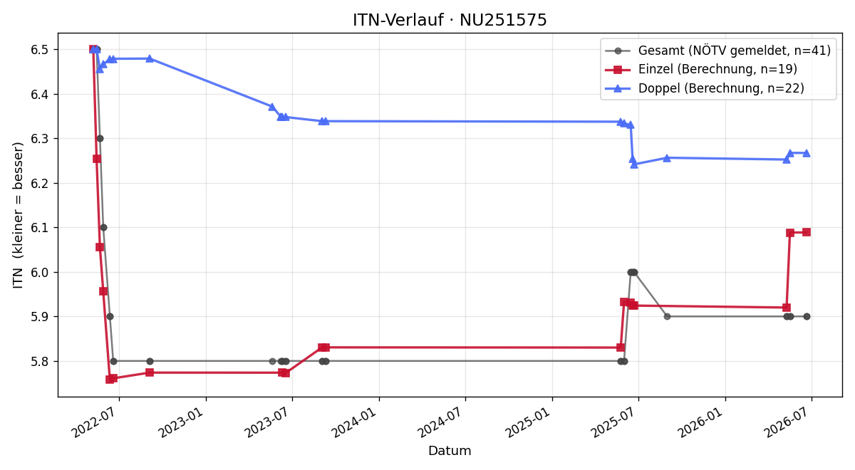 ITN-Verlauf Lucas Wagner