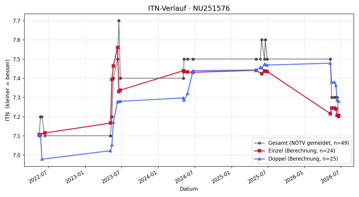 ITN-Verlauf Gabriel Burger
