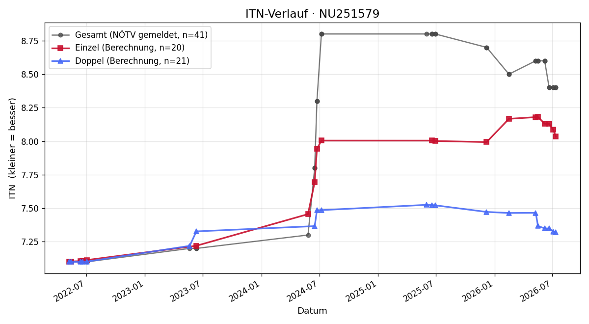ITN-Verlauf Dominik Burger