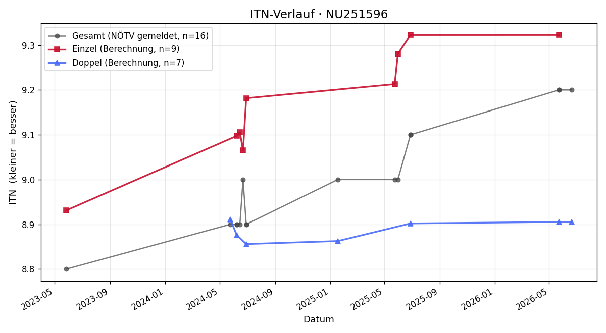 ITN-Verlauf Katharina Gutmann
