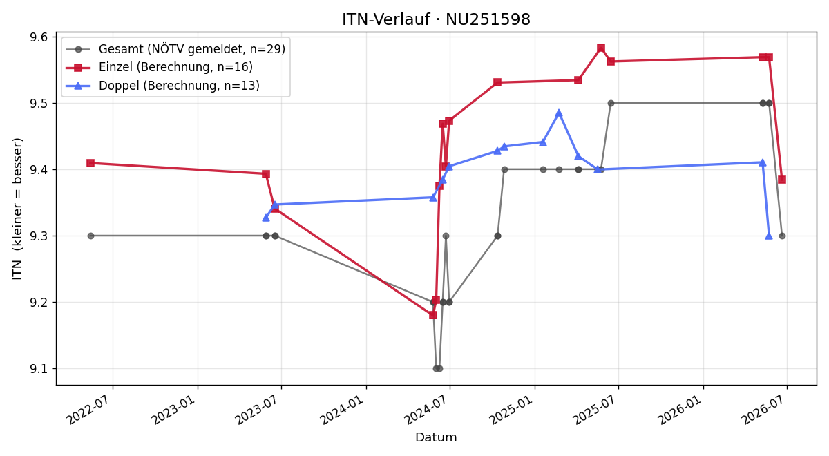 ITN-Verlauf Ilse Gutmann