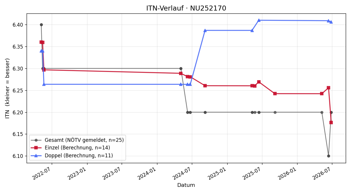 ITN-Verlauf Mathea Barbic