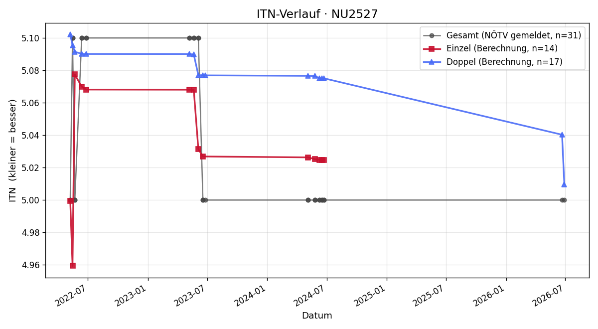 ITN-Verlauf Stefan Gnadenberger