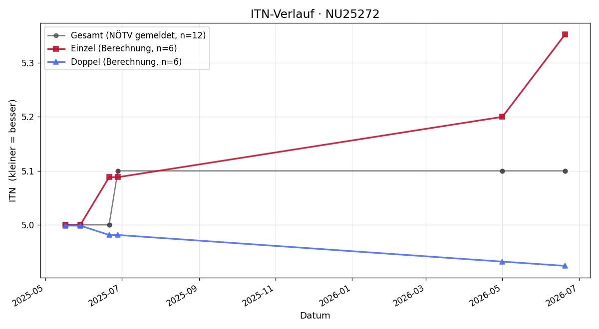 ITN-Verlauf Klemens Schmidt