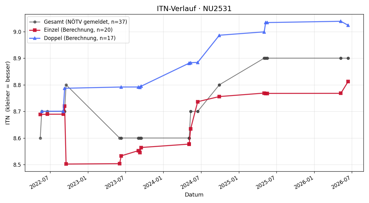 ITN-Verlauf Manfred Habel