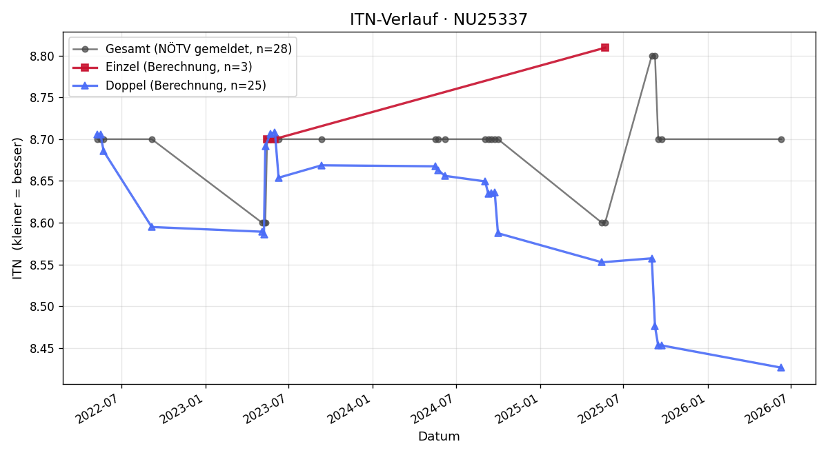 ITN-Verlauf Alois Posch