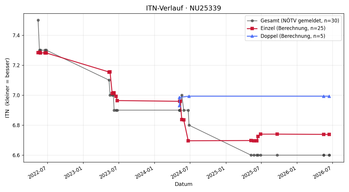 ITN-Verlauf Karl Hofer