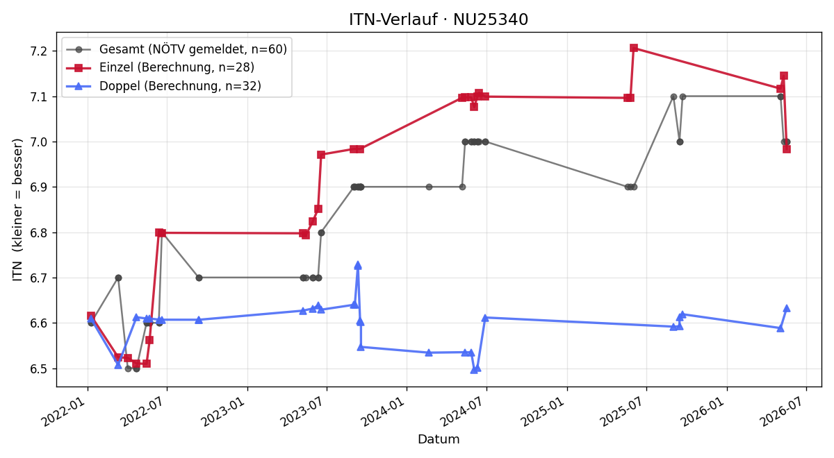 ITN-Verlauf Gerhard Hirsch
