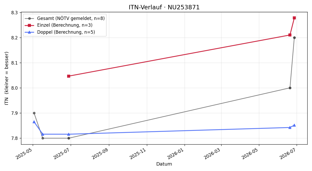 ITN-Verlauf Laura Feurle
