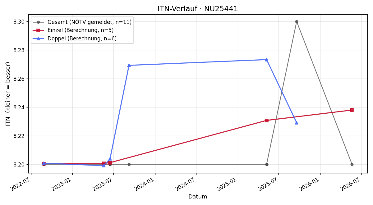 ITN-Verlauf Gerhard Hubmann