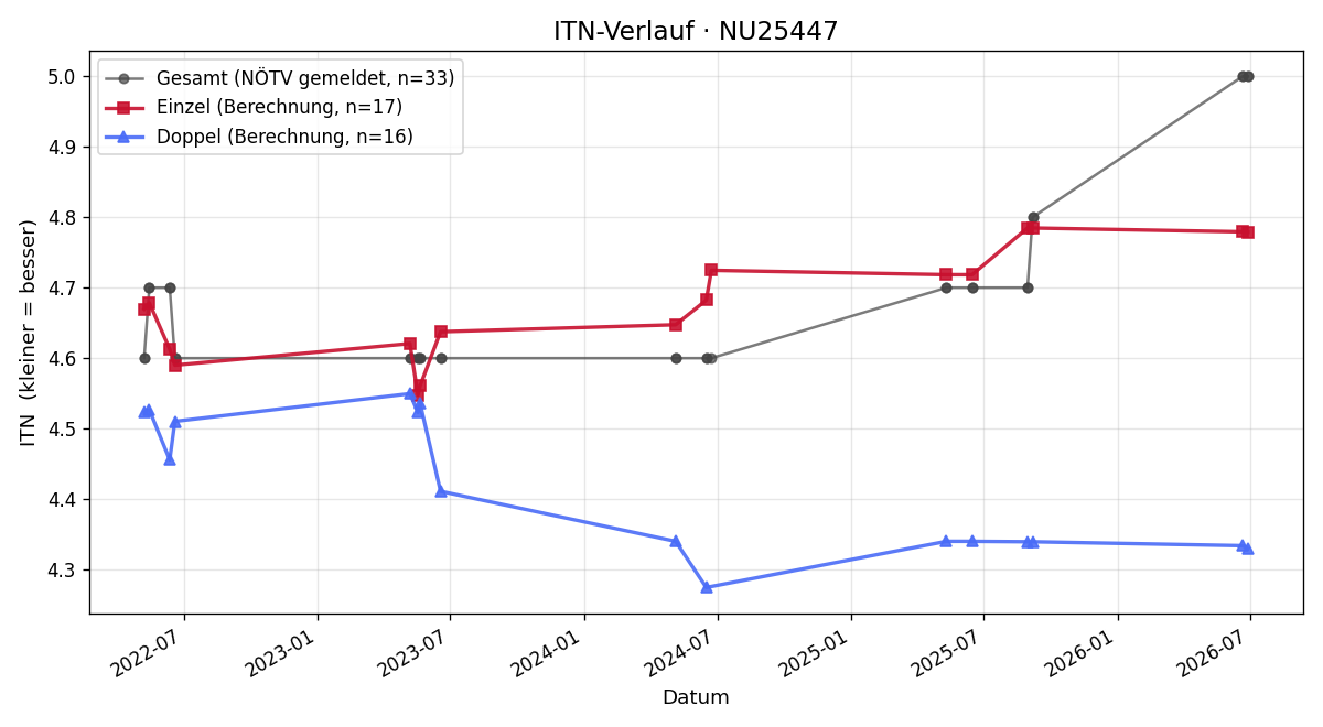 ITN-Verlauf Dieter Plank