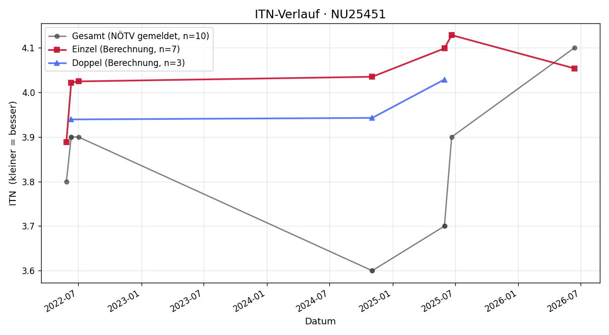 ITN-Verlauf Gerhard Preschitz