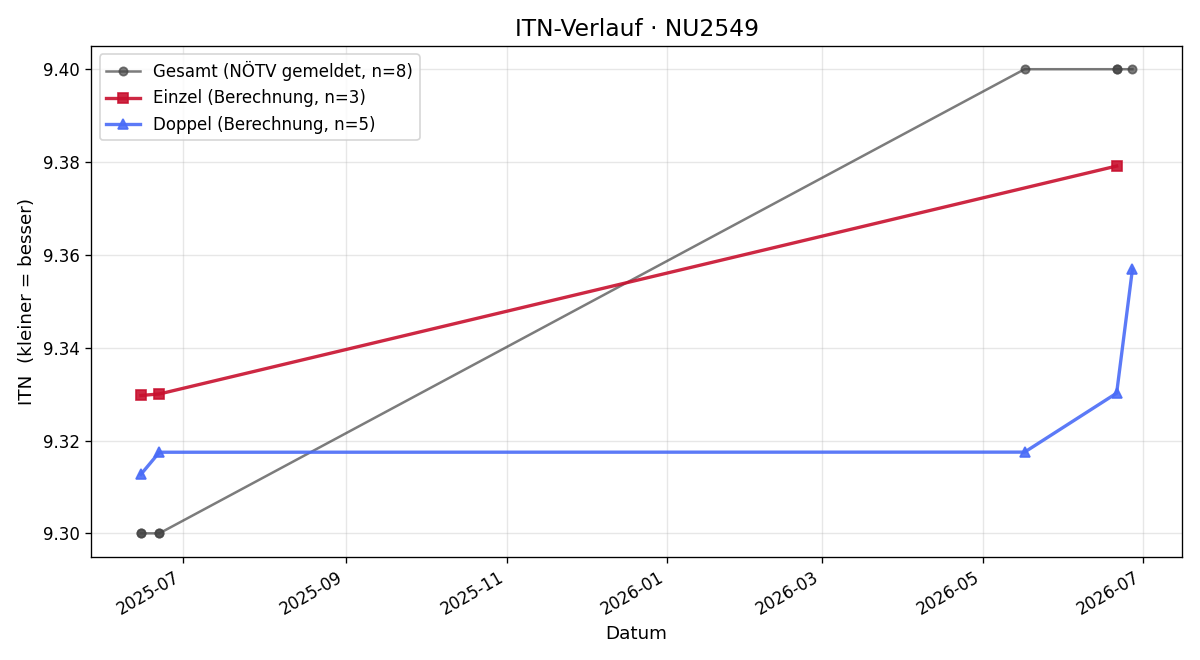 ITN-Verlauf Christian Steyrer