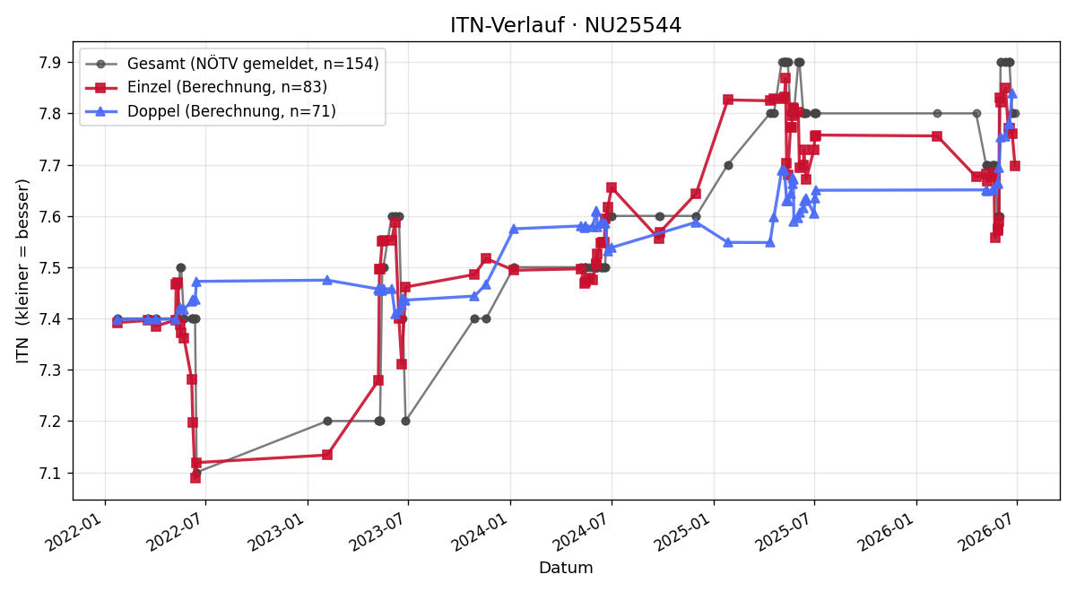 ITN-Verlauf Renate Sulzer-Ctibor