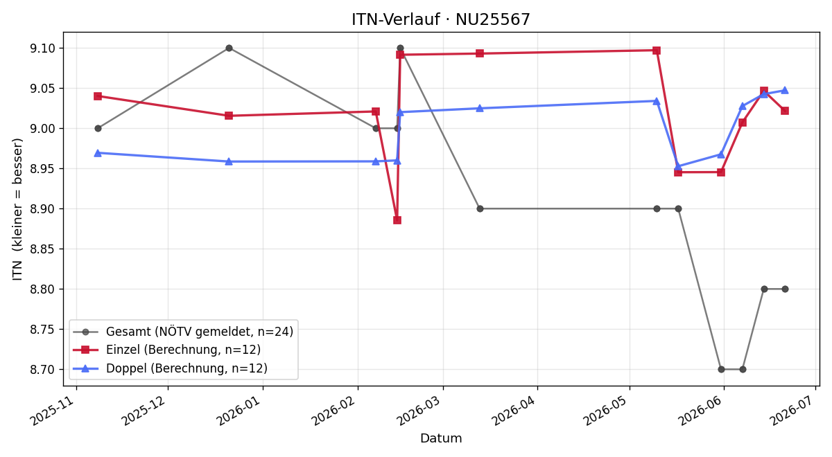 ITN-Verlauf Stefan Scheiblecker