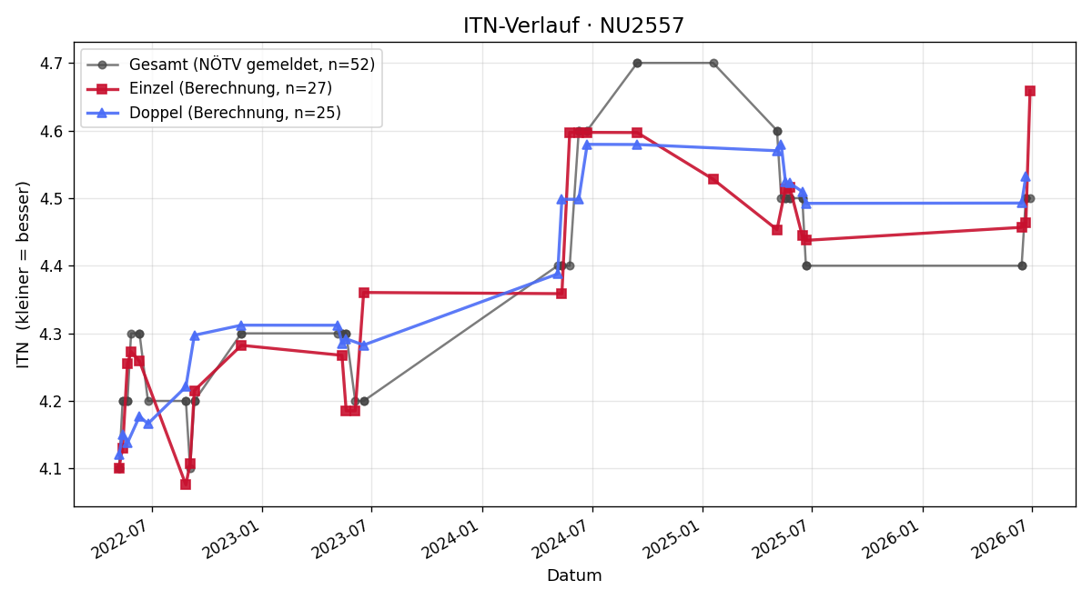 ITN-Verlauf Roland Schmölzer