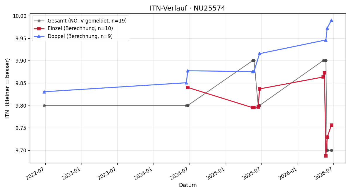 ITN-Verlauf Karin Löschenbrand