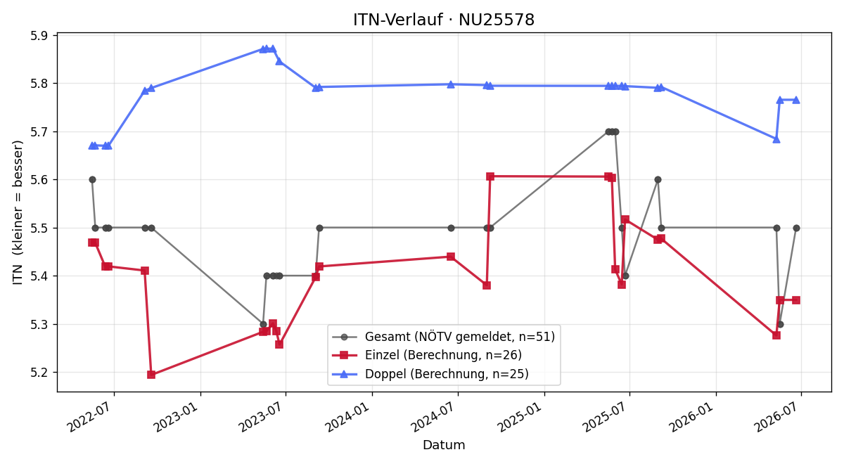 ITN-Verlauf Matthias Fritz