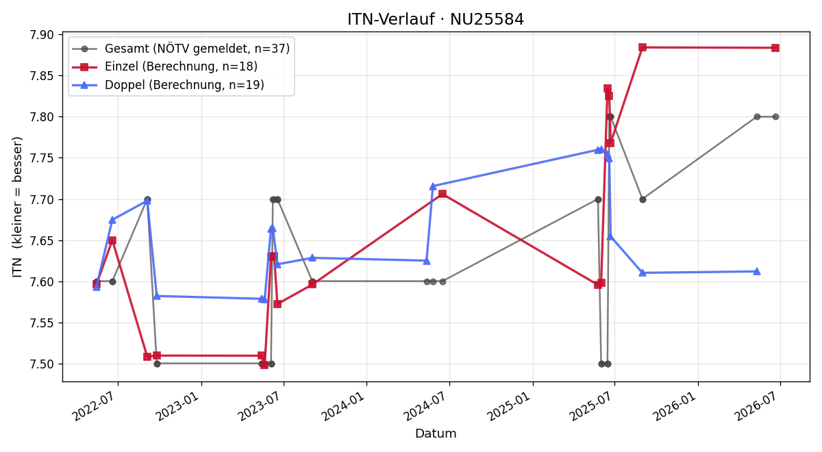 ITN-Verlauf Harald Hoffmann