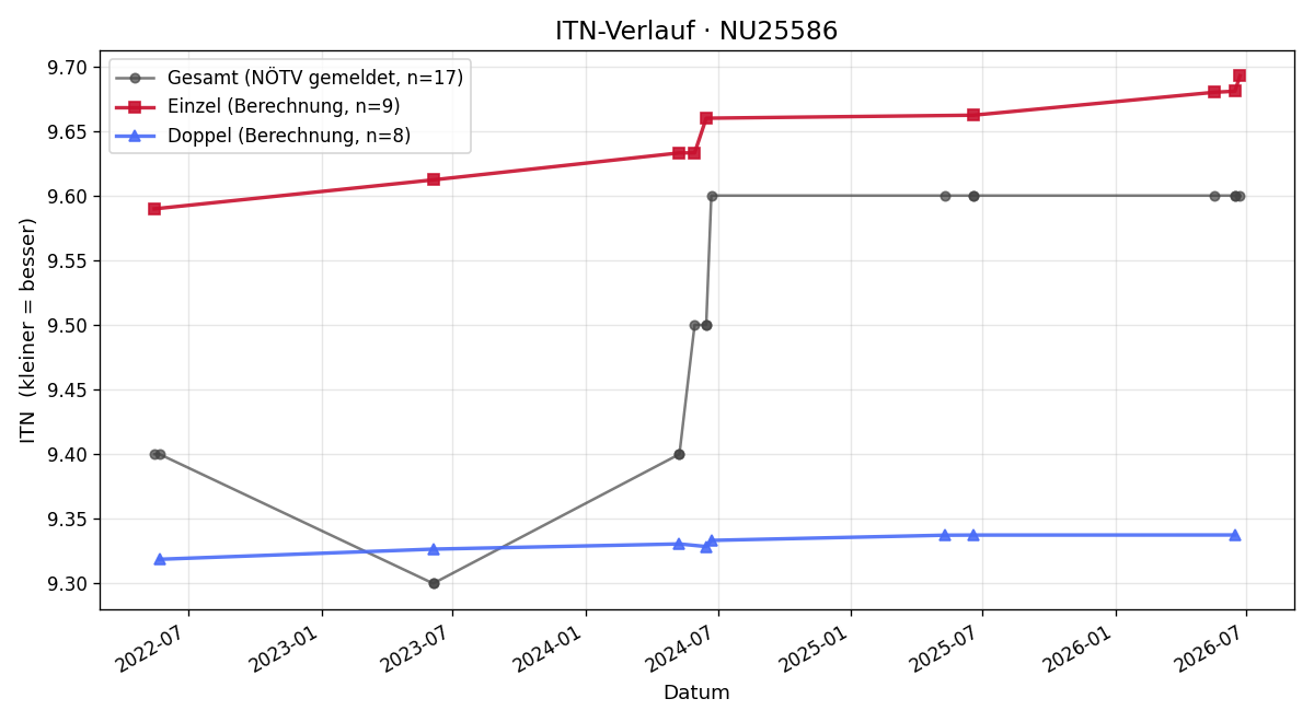 ITN-Verlauf Johann Loishandl-Weiß