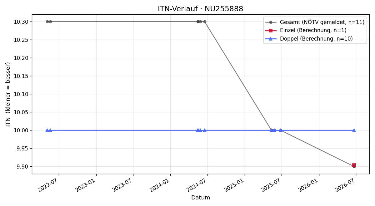 ITN-Verlauf Gabriela Mayer