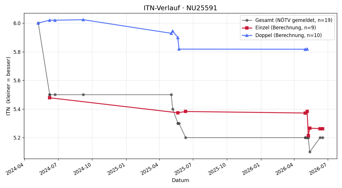 ITN-Verlauf Richard Steiner