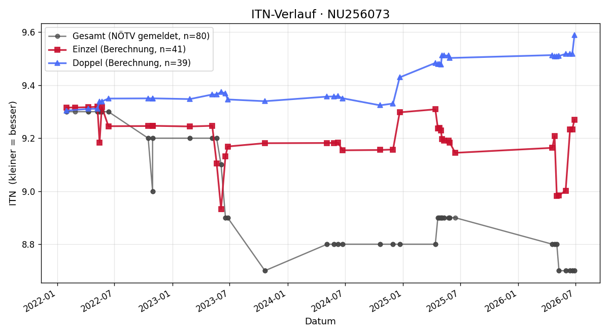 ITN-Verlauf Jonas Rickl