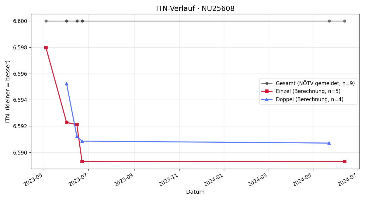 ITN-Verlauf Susanne Wellan