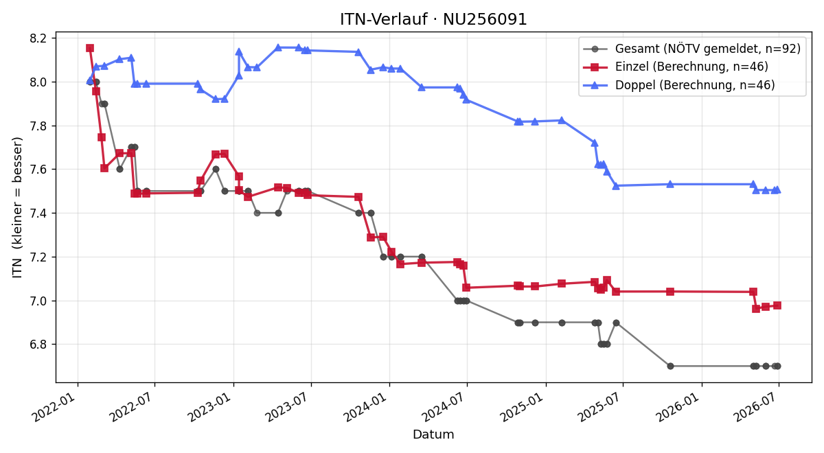 ITN-Verlauf Verena Weintraud