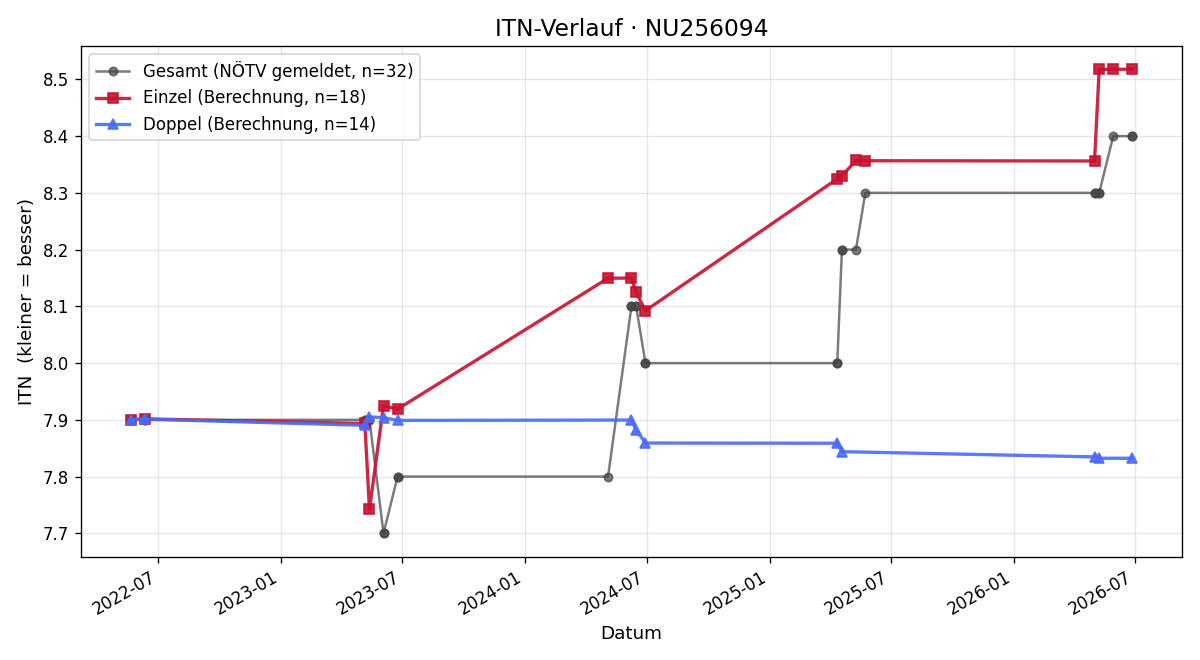 ITN-Verlauf Tanja Fabschütz