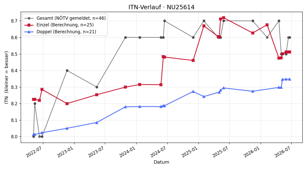ITN-Verlauf Erich Gruber