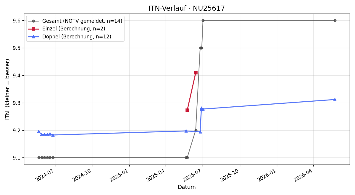 ITN-Verlauf Erna Scheidl