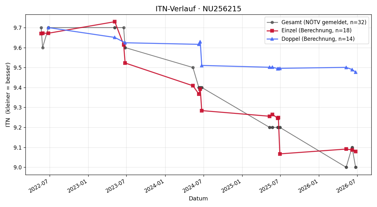 ITN-Verlauf Stefan Skorepa