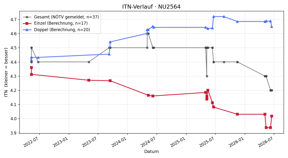 ITN-Verlauf Thomas Sturm