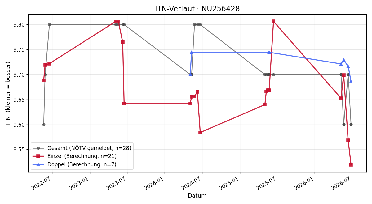 ITN-Verlauf Christina Holl