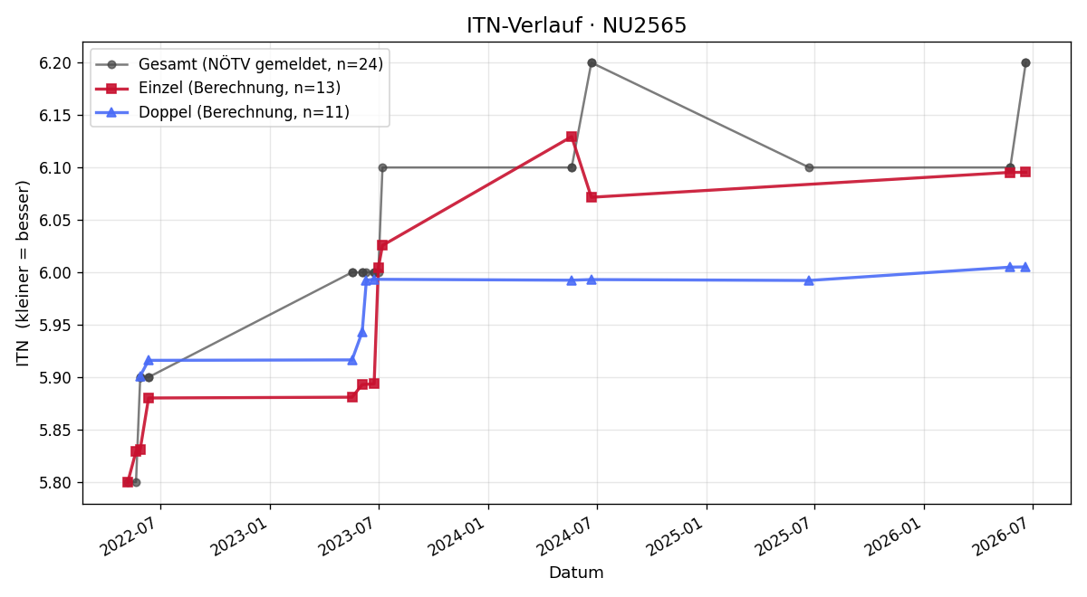 ITN-Verlauf Roman Lechner