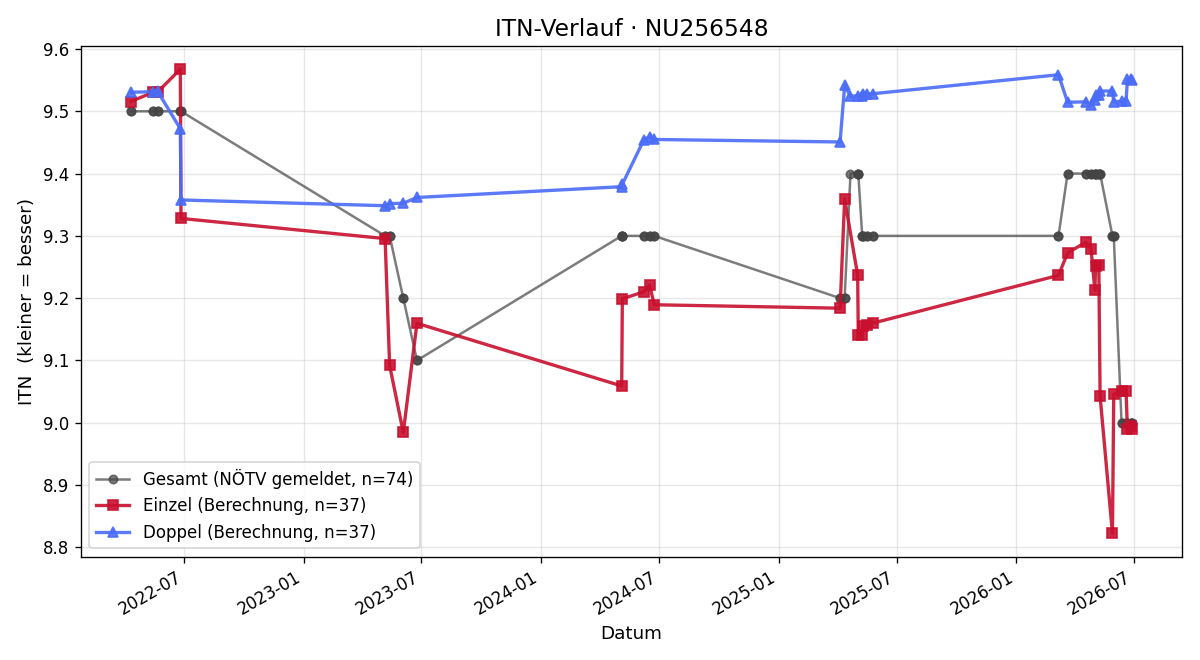 ITN-Verlauf Christian Strieg