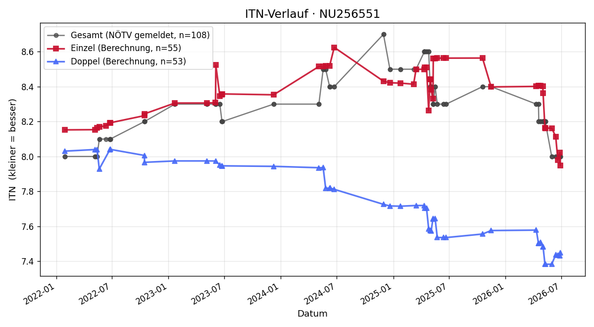 ITN-Verlauf Martin Zwazl